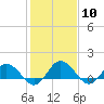 Tide chart for Hooper Strait Light, Chesapeake Bay, Maryland on 2024/02/10