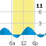 Tide chart for Hooper Strait Light, Chesapeake Bay, Maryland on 2024/02/11