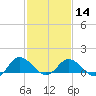 Tide chart for Hooper Strait Light, Chesapeake Bay, Maryland on 2024/02/14