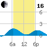 Tide chart for Hooper Strait Light, Chesapeake Bay, Maryland on 2024/02/16