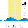 Tide chart for Hooper Strait Light, Chesapeake Bay, Maryland on 2024/02/18