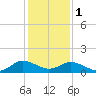 Tide chart for Hooper Strait Light, Chesapeake Bay, Maryland on 2024/02/1
