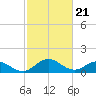 Tide chart for Hooper Strait Light, Chesapeake Bay, Maryland on 2024/02/21