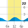 Tide chart for Hooper Strait Light, Chesapeake Bay, Maryland on 2024/02/22