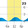 Tide chart for Hooper Strait Light, Chesapeake Bay, Maryland on 2024/02/23