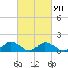 Tide chart for Hooper Strait Light, Chesapeake Bay, Maryland on 2024/02/28