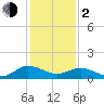 Tide chart for Hooper Strait Light, Chesapeake Bay, Maryland on 2024/02/2