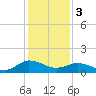 Tide chart for Hooper Strait Light, Chesapeake Bay, Maryland on 2024/02/3