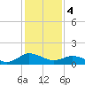 Tide chart for Hooper Strait Light, Chesapeake Bay, Maryland on 2024/02/4