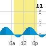 Tide chart for Hooper Strait Light, Chesapeake Bay, Maryland on 2024/03/11
