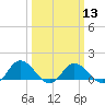 Tide chart for Hooper Strait Light, Chesapeake Bay, Maryland on 2024/03/13
