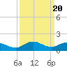 Tide chart for Hooper Strait Light, Chesapeake Bay, Maryland on 2024/03/20