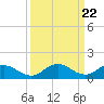 Tide chart for Hooper Strait Light, Chesapeake Bay, Maryland on 2024/03/22
