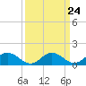 Tide chart for Hooper Strait Light, Chesapeake Bay, Maryland on 2024/03/24