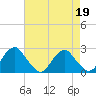 Tide chart for Hopewell, City Point, James River, Virginia on 2023/04/19