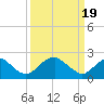 Tide chart for Hopewell, City Point, James River, Virginia on 2024/03/19