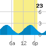 Tide chart for Hopewell, City Point, James River, Virginia on 2024/03/23