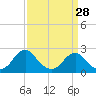 Tide chart for Hopewell, City Point, James River, Virginia on 2024/03/28