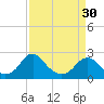 Tide chart for Hopewell, City Point, James River, Virginia on 2024/03/30