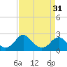 Tide chart for Hopewell, City Point, James River, Virginia on 2024/03/31