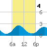 Tide chart for Hopewell, City Point, James River, Virginia on 2024/03/4