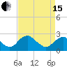 Tide chart for Hopewell, City Point, James River, Virginia on 2024/04/15