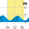Tide chart for Hopewell, City Point, James River, Virginia on 2024/04/20
