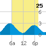 Tide chart for Hopewell, City Point, James River, Virginia on 2024/04/25