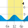 Tide chart for Hopewell, City Point, James River, Virginia on 2024/04/4