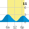 Tide chart for Hopewell, City Point, James River, Virginia on 2024/05/11