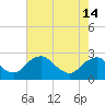Tide chart for Hopewell, City Point, James River, Virginia on 2024/05/14
