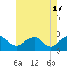 Tide chart for Hopewell, City Point, James River, Virginia on 2024/05/17