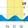 Tide chart for Hopewell, City Point, James River, Virginia on 2024/05/18