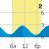 Tide chart for Hopewell, City Point, James River, Virginia on 2024/05/2