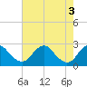 Tide chart for Hopewell, City Point, James River, Virginia on 2024/05/3