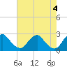 Tide chart for Hopewell, City Point, James River, Virginia on 2024/05/4