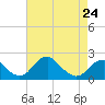 Tide chart for Hopyard Landing, Rappahannock River, Virginia on 2023/04/24