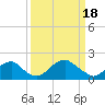 Tide chart for Hopyard Landing, Rappahannock River, Virginia on 2024/03/18