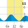 Tide chart for Hopyard Landing, Rappahannock River, Virginia on 2024/04/11