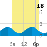 Tide chart for Hopyard Landing, Rappahannock River, Virginia on 2024/04/18