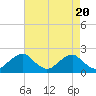 Tide chart for Hopyard Landing, Rappahannock River, Virginia on 2024/04/20