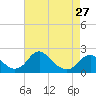 Tide chart for Hopyard Landing, Rappahannock River, Virginia on 2024/04/27
