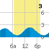 Tide chart for Hopyard Landing, Rappahannock River, Virginia on 2024/04/3