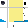 Tide chart for Horn Island, Mississippi on 2024/03/10