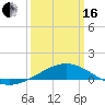 Tide chart for Horn Island, Mississippi on 2024/03/16