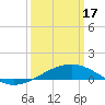 Tide chart for Horn Island, Mississippi on 2024/03/17