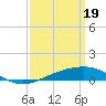 Tide chart for Horn Island, Mississippi on 2024/03/19