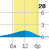 Tide chart for Horn Island, Mississippi on 2024/03/28