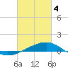 Tide chart for Horn Island, Mississippi on 2024/03/4