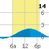 Tide chart for Horn Island, Mississippi on 2024/04/14
